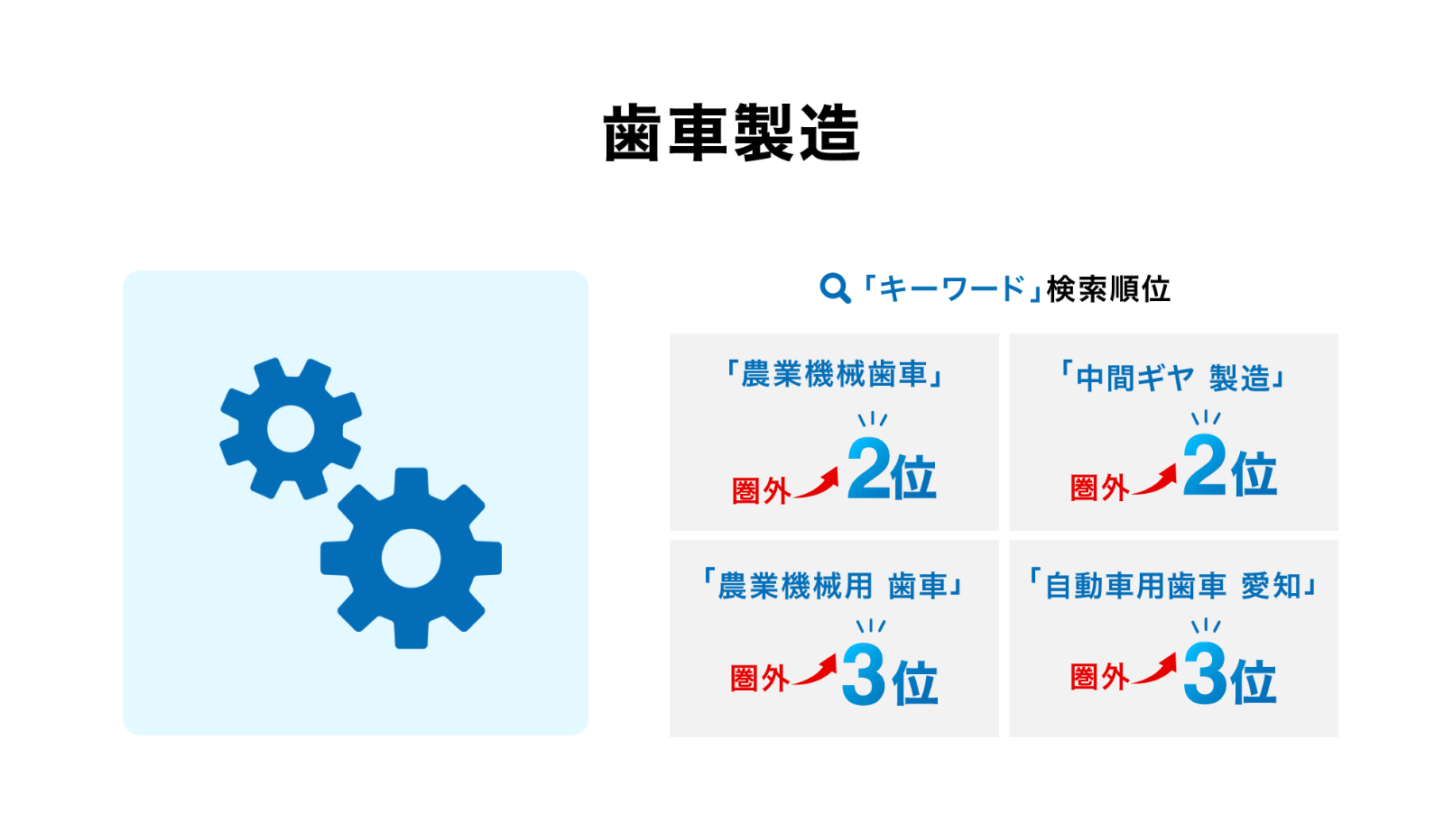 歯車製造