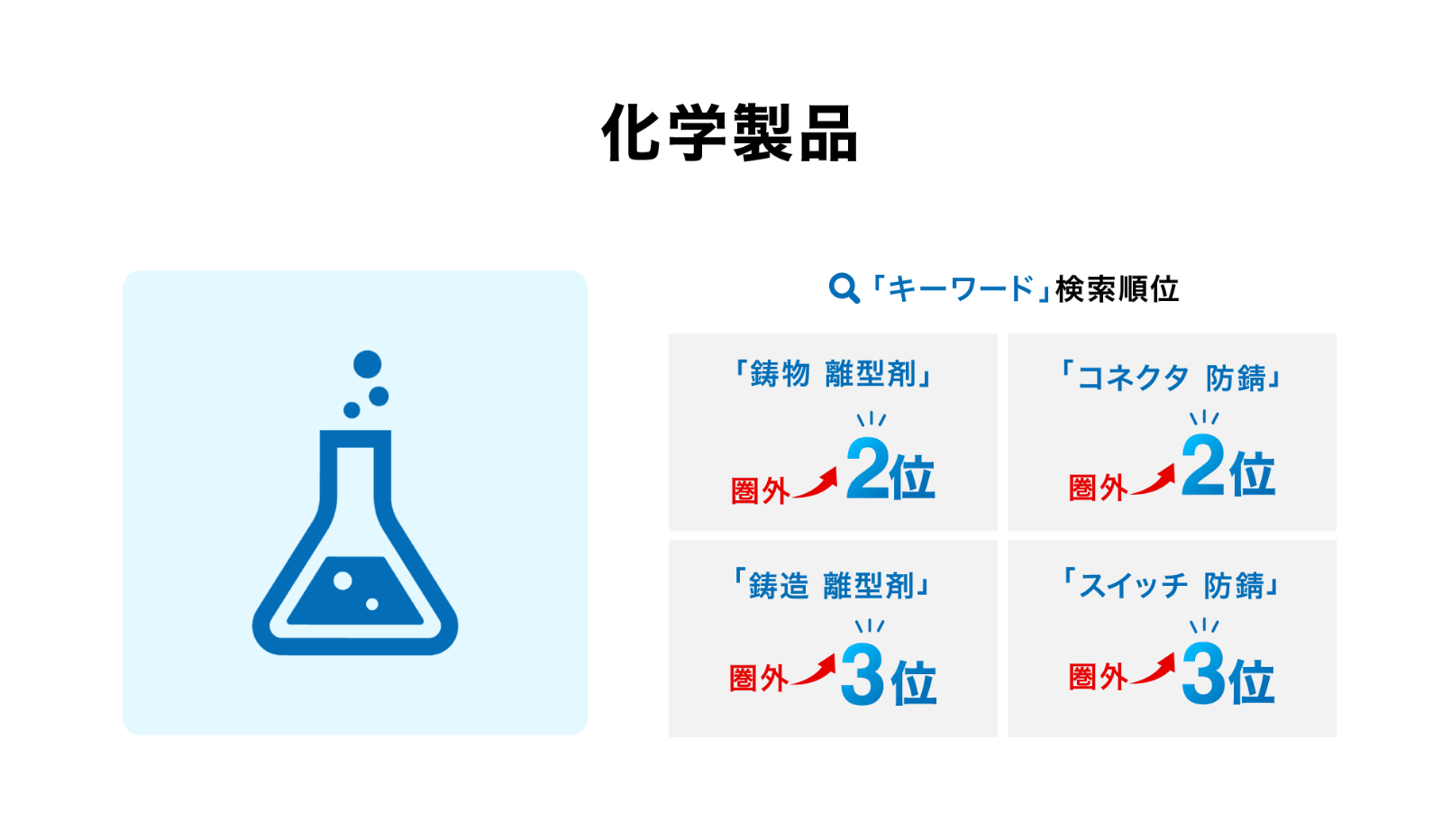 化学製品